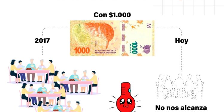 La Fundación Agropecuaria para el Desarrollo de Argentina (FADA) lanzó el changómetro que mide la suba constante de los precios