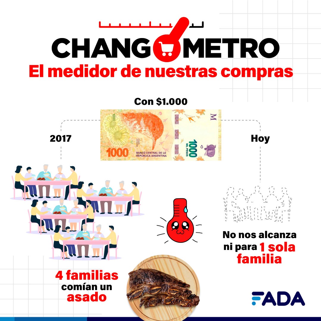 La Fundación Agropecuaria para el Desarrollo de Argentina (FADA) lanzó el changómetro que mide la suba constante de los precios