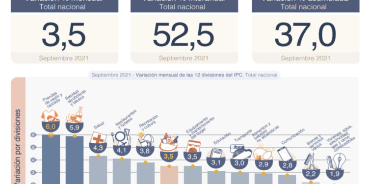 La inflación de septiembre alcanzó el 3,5% el valor más alto en cinco meses
