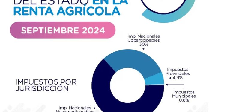 El Estado se queda con $61,50 de cada $100 de renta agrícola