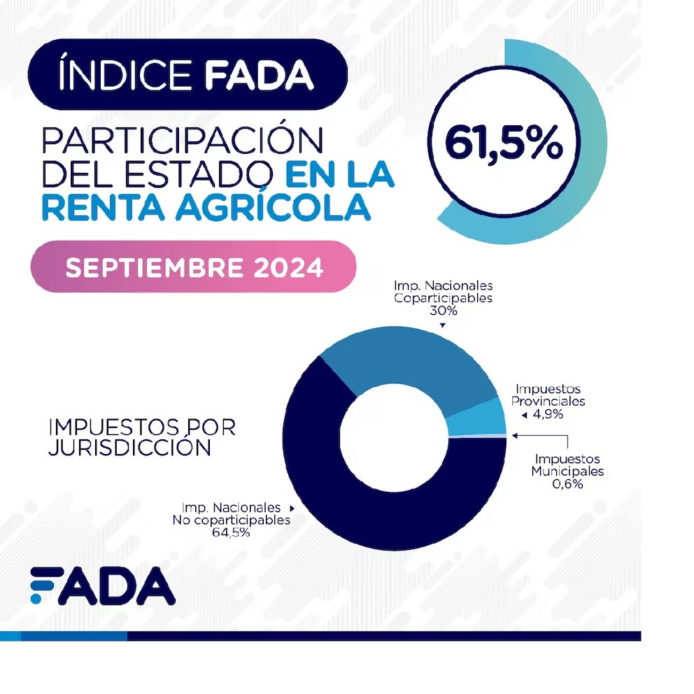 El Estado se queda con $61,50 de cada $100 de renta agrícola