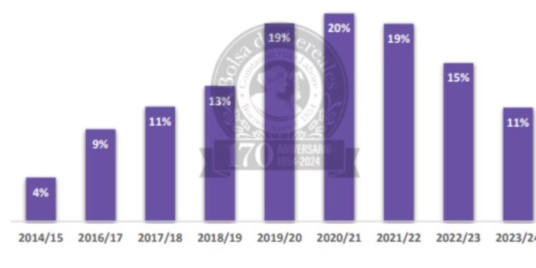 Sólo 11% de los productores utilizaron cultivos de servicios en la campaña agrícola 2023/24