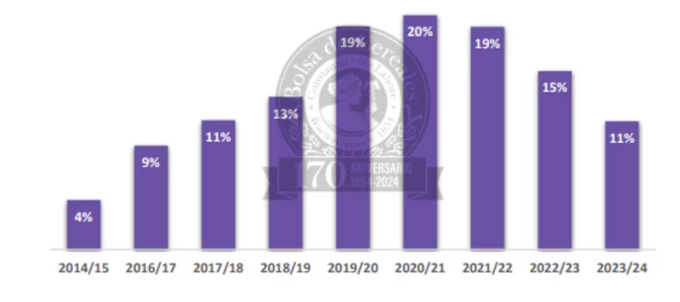 Sólo 11% de los productores utilizaron cultivos de servicios en la campaña agrícola 2023/24