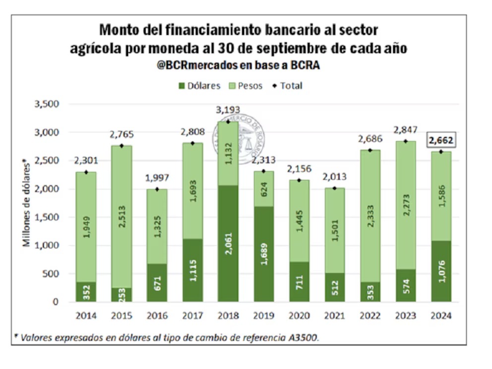 Financiamiento bancario en dólares para el agro: en el nivel más alto desde 2019