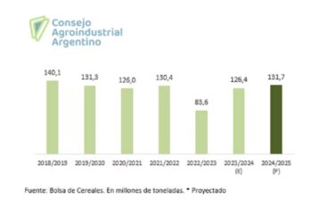 En 2025, se reducirían en US$ 710 millones las exportaciones del complejo agroindustrial