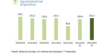 En 2025, se reducirían en US$ 710 millones las exportaciones del complejo agroindustrial