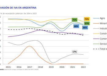 Disminuye la evasión en el sector agropecuario