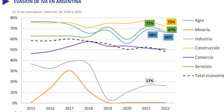 Disminuye la evasión en el sector agropecuario