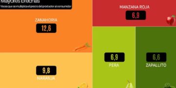 El precio de los agroalimentos se multiplicó por cuatro en enero