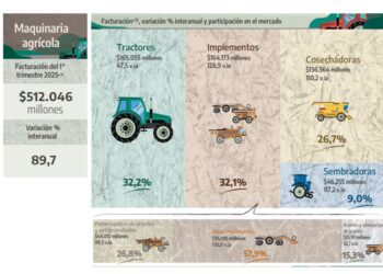 La facturación por ventas de maquinaria agrícola creció 89,7% en el primer trimestre del año
