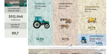 La facturación por ventas de maquinaria agrícola creció 89,7% en el primer trimestre del año