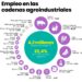 Las cadenas agroindustriales generan el 22% del empleo privado en Argentina