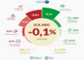 La economía cerró el semestre con saldo positivo pese al freno registrado en junio