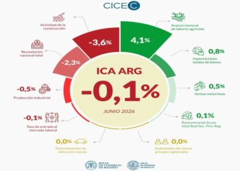 La economía cerró el semestre con saldo positivo pese al freno registrado en junio