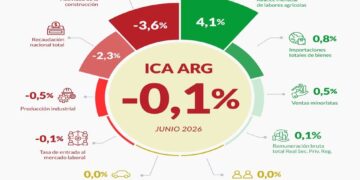 La economía cerró el semestre con saldo positivo pese al freno registrado en junio