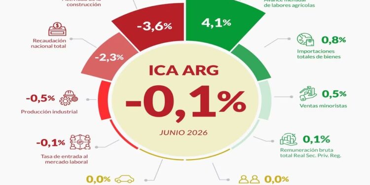 La economía cerró el semestre con saldo positivo pese al freno registrado en junio